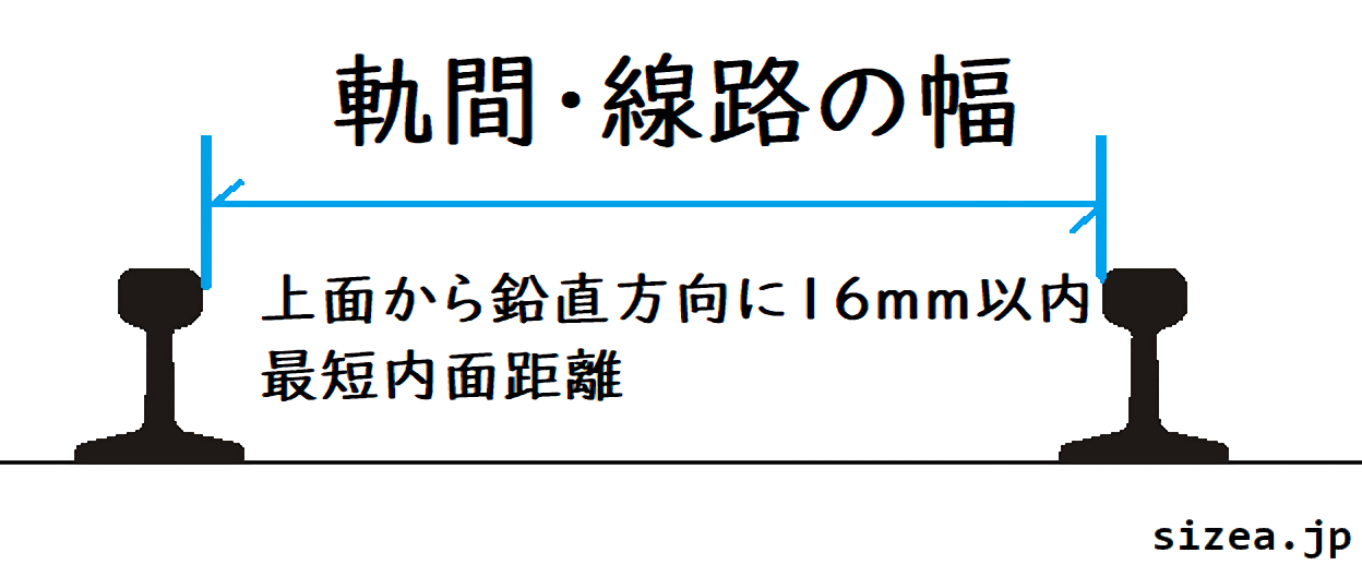 日本で線路の幅はどこを基準にしているのかの図